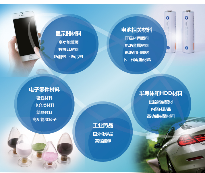 電子原材料相關