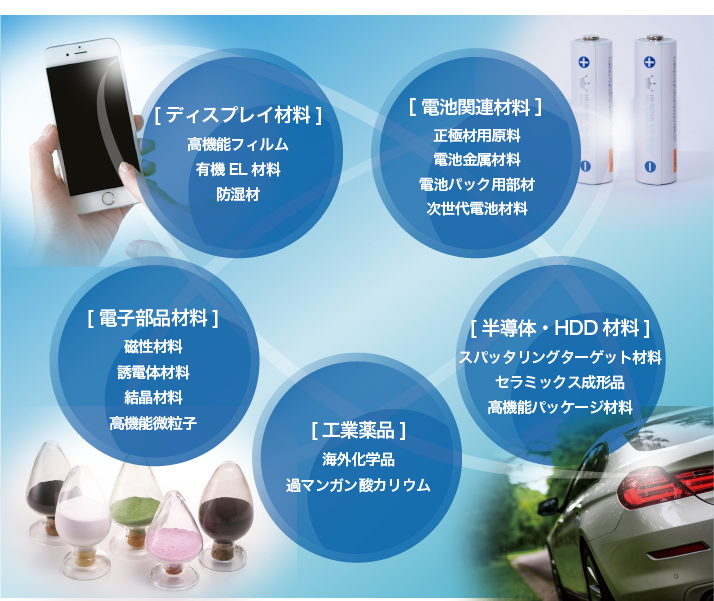 有機ELディスプレイ、車載ディスプレイなどの各種表示デバイス、低炭素社會実現(xiàn)のカギとなる二次電池、第5世代通信（5G）やデータセンターに欠かせない半導(dǎo)體など、世の中で使われる様々なエレクトロニクス製品に、イワタニが加工?供給する材料が採用されています。イワタニは商社機能のみではなく、中國?東南アジアを中心に世界に広がる製造?加工機能を活用し、プラスチック?セラミックス?金屬に新しい付加価値を與え、エレクトロニクス製品の技術(shù)革新を素材から支えています。また獨自の高機能フィルムを企畫?開発しており、お客様からの様々なニーズに対応した商品を販売しています。